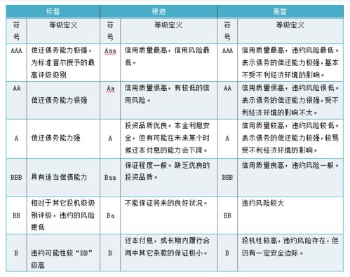 研究 全球三大信用评级机构的分析比较